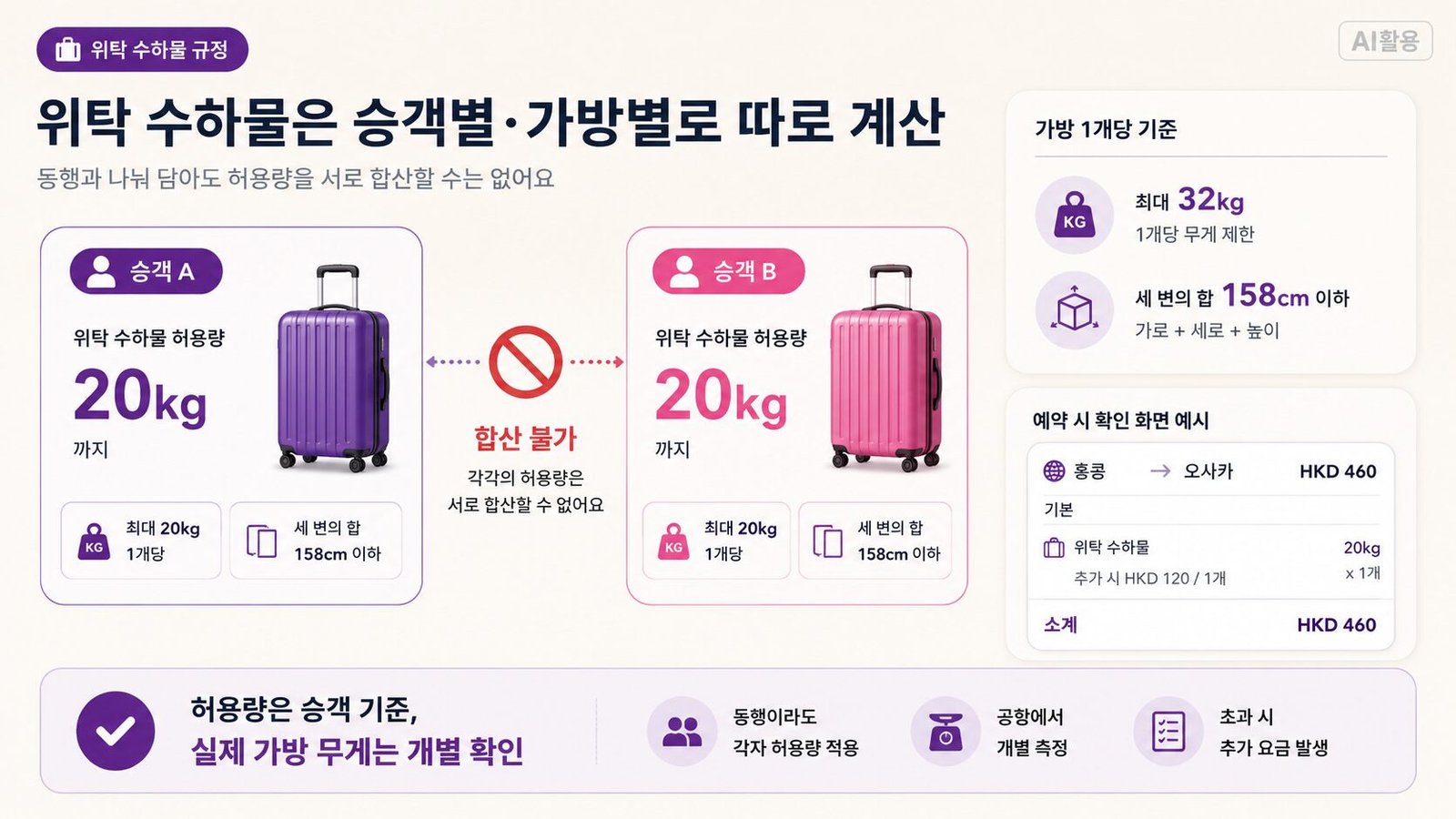 위탁 수하물을 사람별·가방별로 계산하는 규정과 최대 크기·무게
