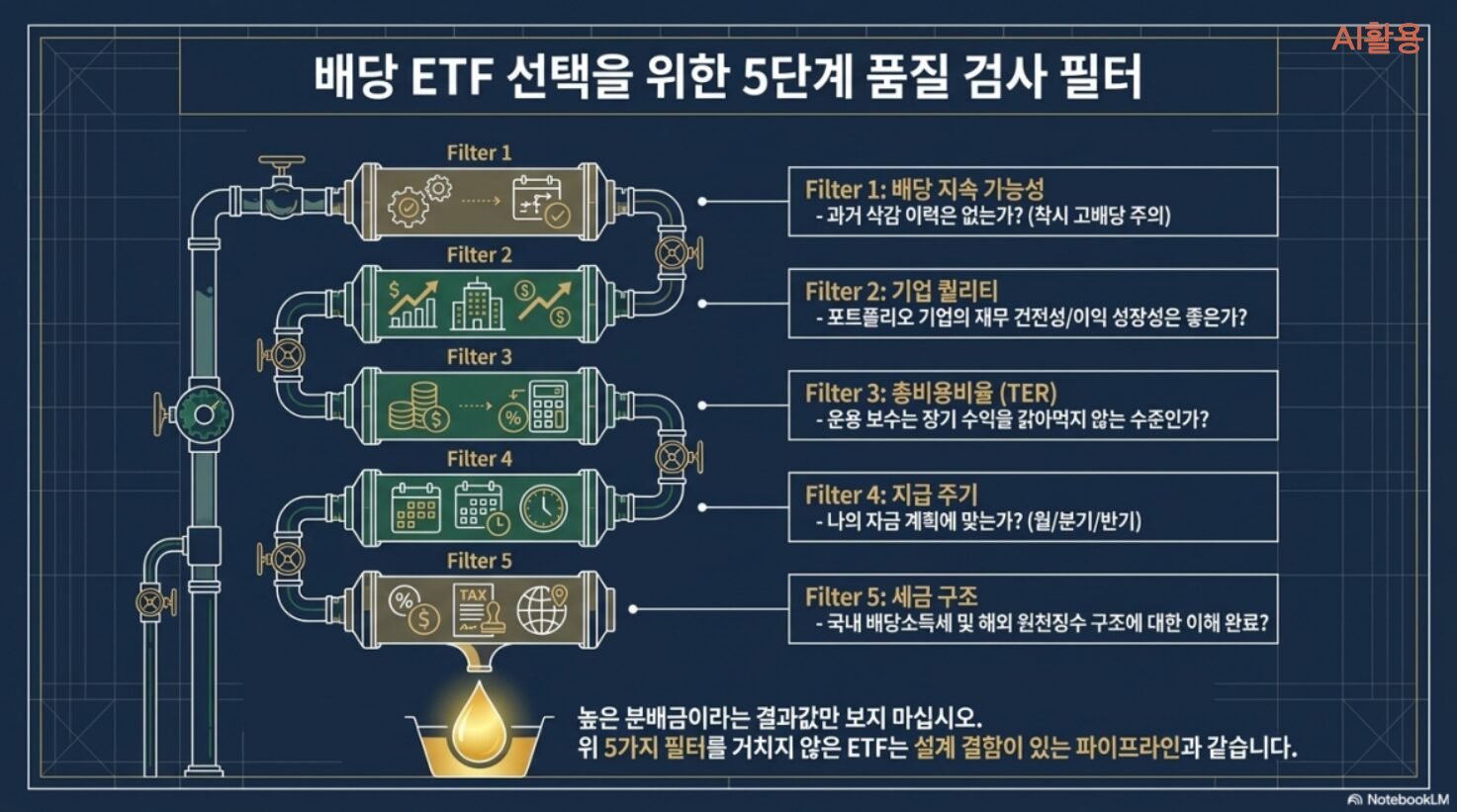 배당ETF 가이드┃커버드콜부터 월배당까지 국내외 추천 상품 정리 배당ETF 선택 방법