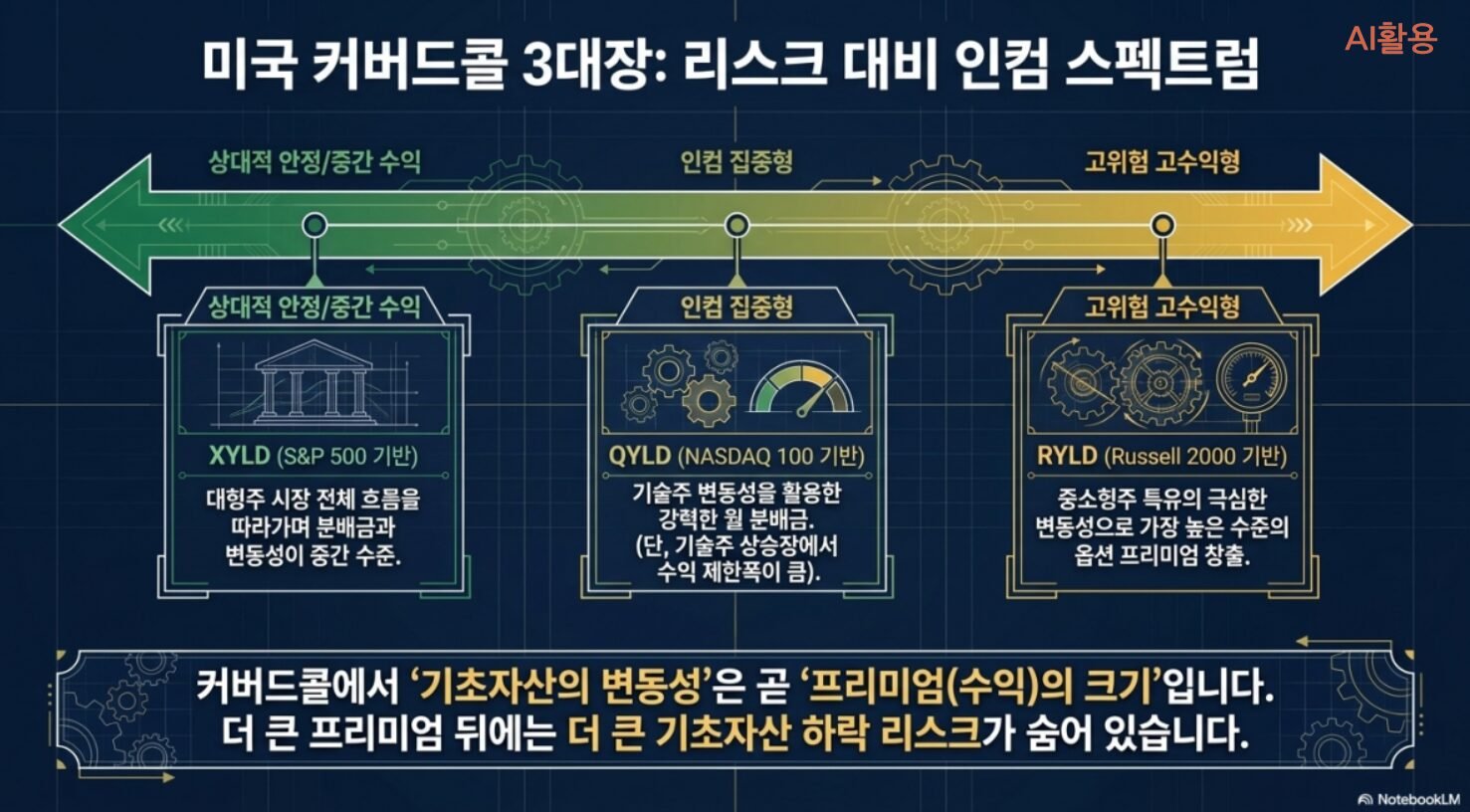 배당ETF 가이드┃커버드콜부터 월배당까지 국내외 추천 상품 정리 미국 커버드콜ETF