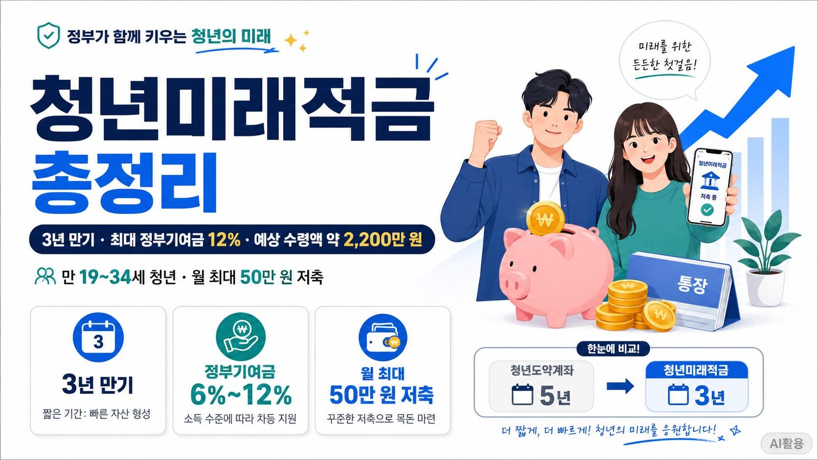 청년미래적금 총정리┃청년도약계좌 비교, 가입 조건 및 혜택 가이드 - 1