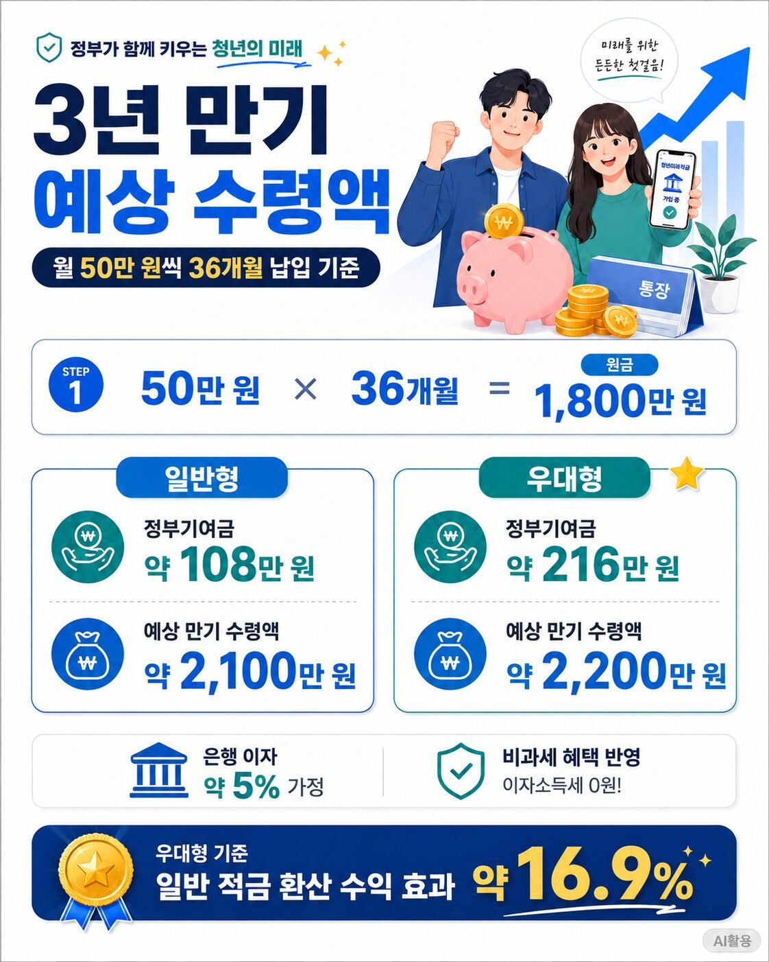 청년미래적금 총정리┃청년도약계좌 비교, 가입 조건 및 혜택 가이드 청년미래적금 예상수령액