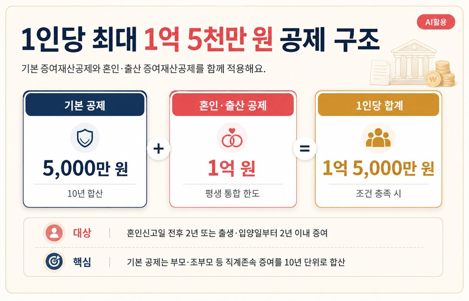 기본 증여재산공제 5천만 원과 혼인·출산 공제 1억 원을 합산한 1인당 1억 5천만원 구조 