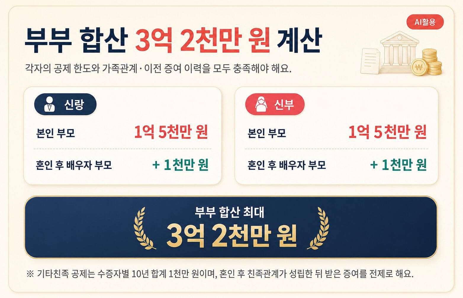 각자 부모에게 1억 5천만 원과 혼인 후 배우자 부모에게 1천만 원씩 받는 부부 합산 3억 2천만 원 계산