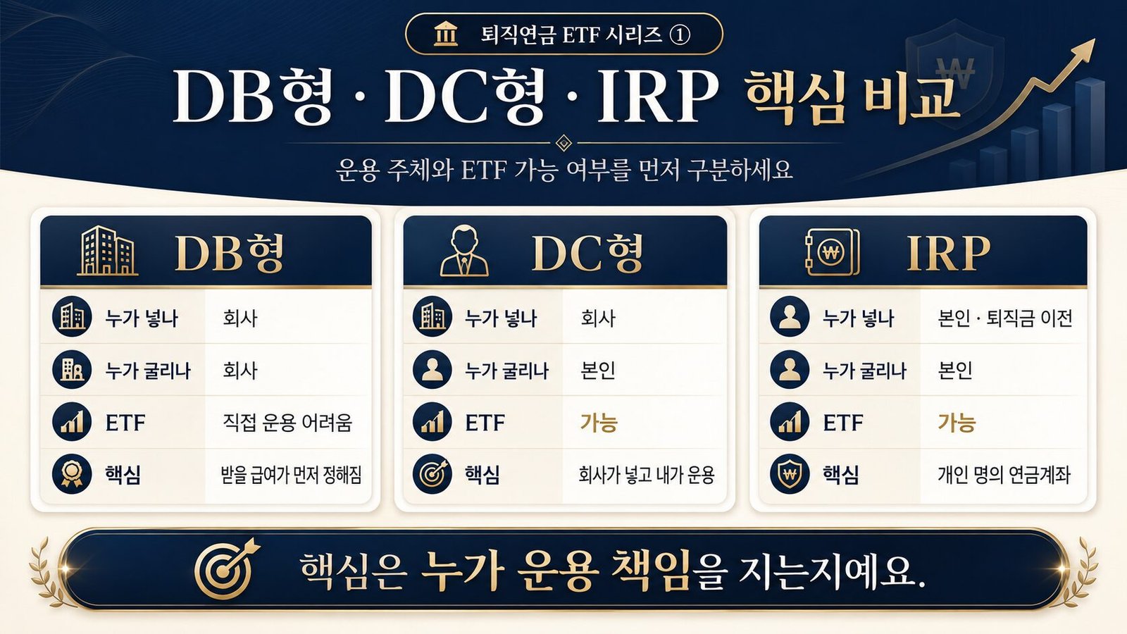 퇴직연금 ETF DC형 vs IRP 차이, DB형까지 한 번에 정리 DB형 DC형 IRP 핵심 비교 인포그래픽