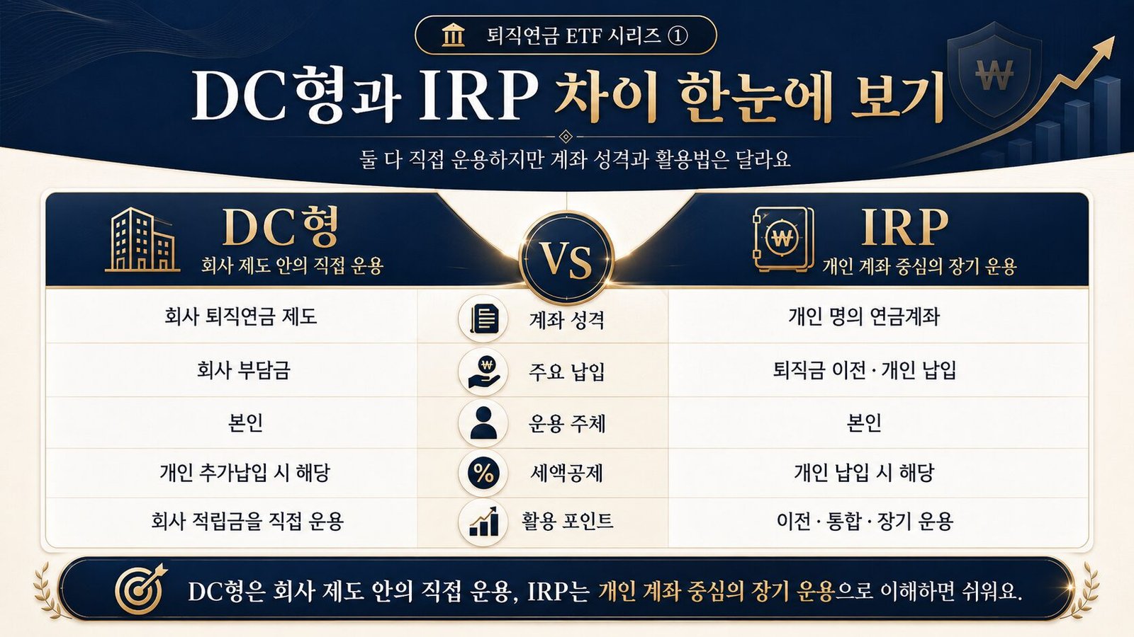 퇴직연금 ETF DC형 vs IRP 차이, DB형까지 한 번에 정리 DC형과 IRP 차이 한눈에 보기 인포그래픽