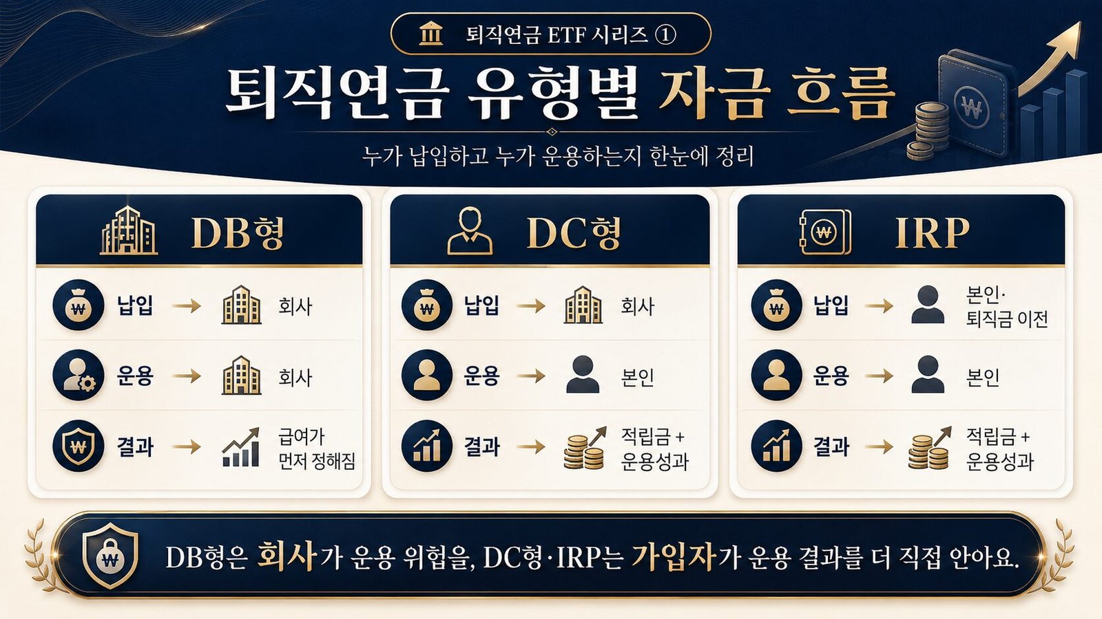 퇴직연금 ETF DC형 vs IRP 차이, DB형까지 한 번에 정리 DB형, DC형, IRP의 납입·운용·결과 책임 흐름을 비교한 인포그래픽