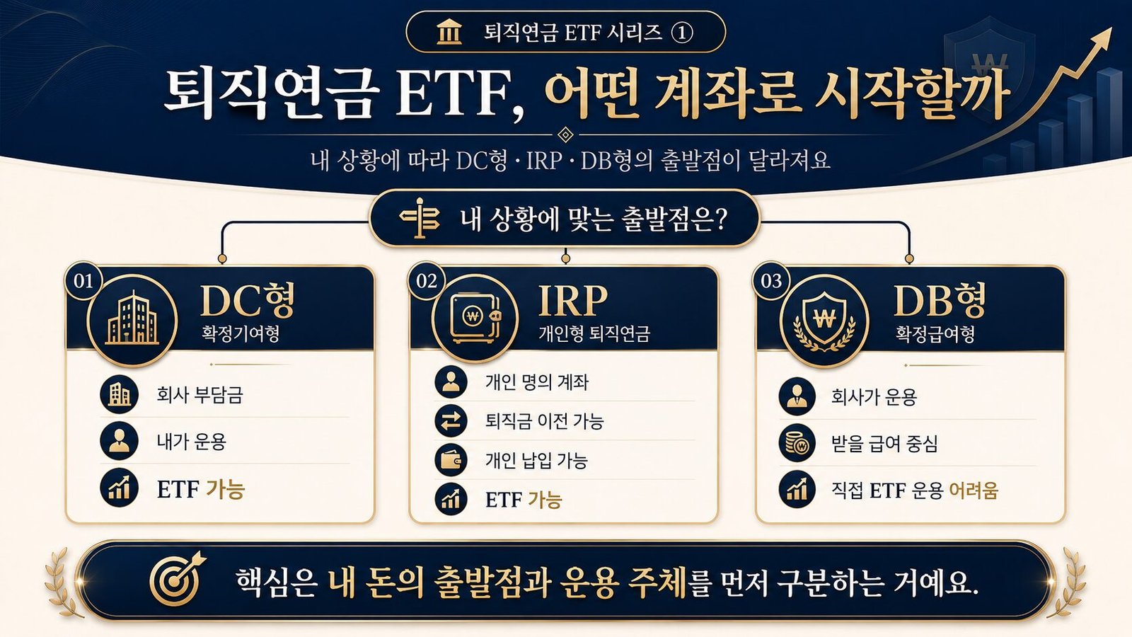 퇴직연금 ETF DC형 vs IRP 차이, DB형까지 한 번에 정리 DB형은 회사 운용, DC형과 IRP는 본인 운용으로 구분한 퇴직연금 핵심 비교 인포그래픽