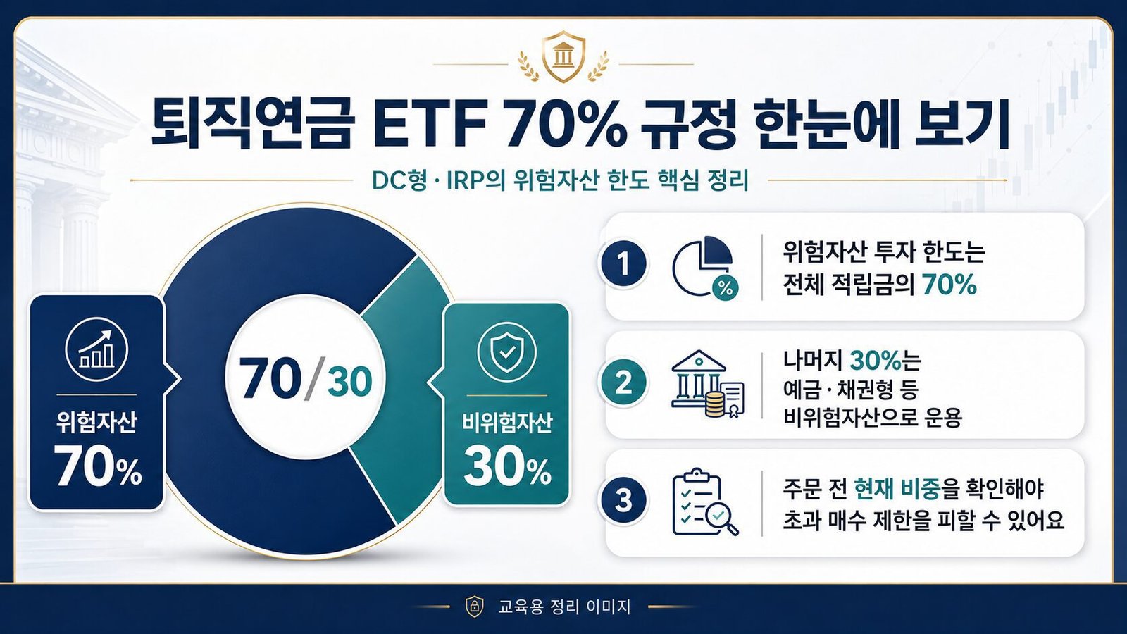 퇴직연금 ETF 70% 규정, DC·IRP 위험자산과 안전자산 완벽 정리 퇴직연금 ETF 계좌의 위험자산 70%와 비위험자산 30% 구조를 보여주는 인포그래픽