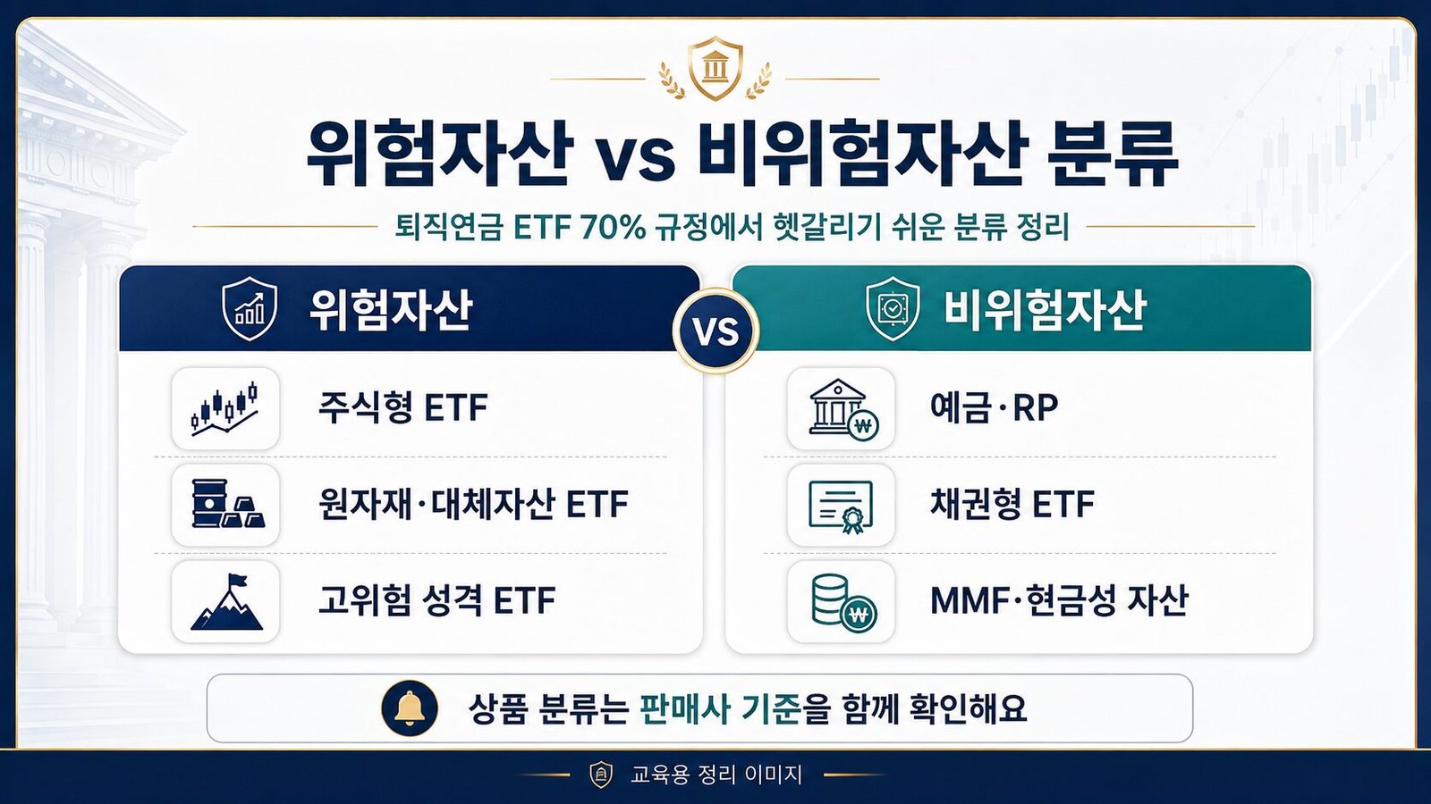 퇴직연금 ETF 70% 규정, DC·IRP 위험자산과 안전자산 완벽 정리 주식형 ETF와 원리금보장상품 등 퇴직연금 위험자산 및 비위험자산 후보를 비교한 인포그래픽