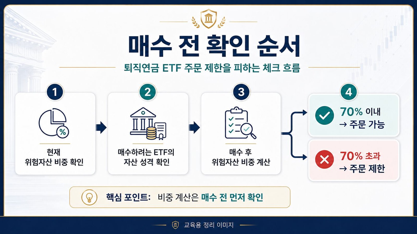 퇴직연금 ETF 70% 규정, DC·IRP 위험자산과 안전자산 완벽 정리 퇴직연금 ETF 매수 제한이 발생했을 때 위험자산 비중과 상품 분류를 확인하는 4단계 흐름도