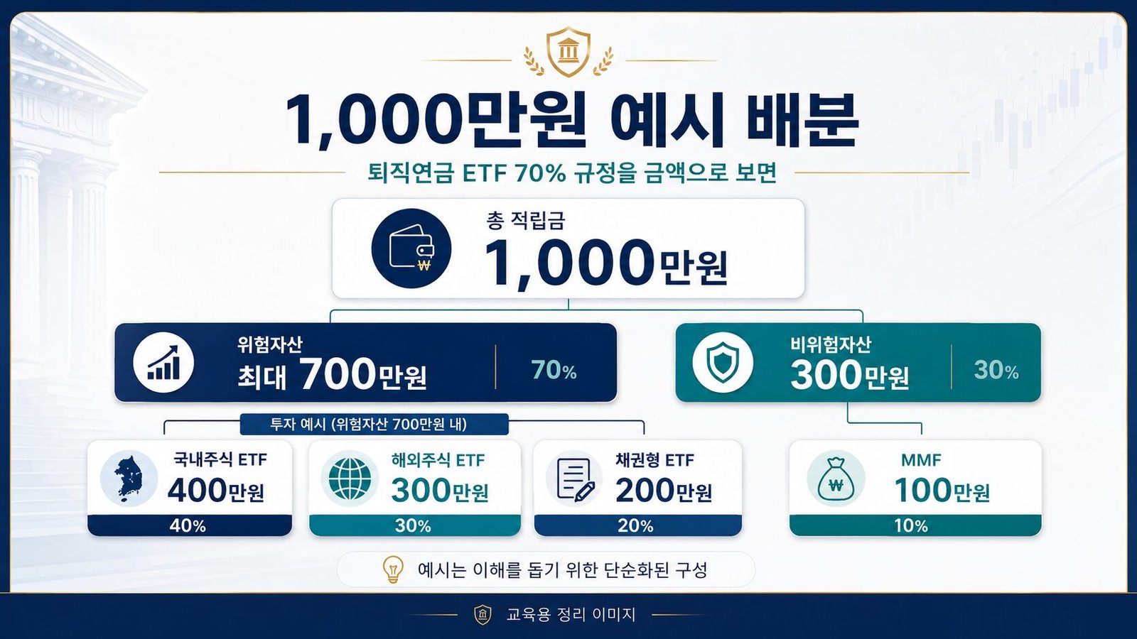퇴직연금 ETF 70% 규정, DC·IRP 위험자산과 안전자산 완벽 정리 1,000만원 퇴직연금 계좌에서 위험자산 700만원과 비위험자산 300만원을 나눈 예시 인포그래픽