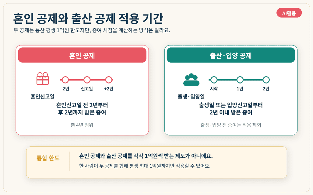 혼인 공제와 출산·입양 공제의 적용기간 차이