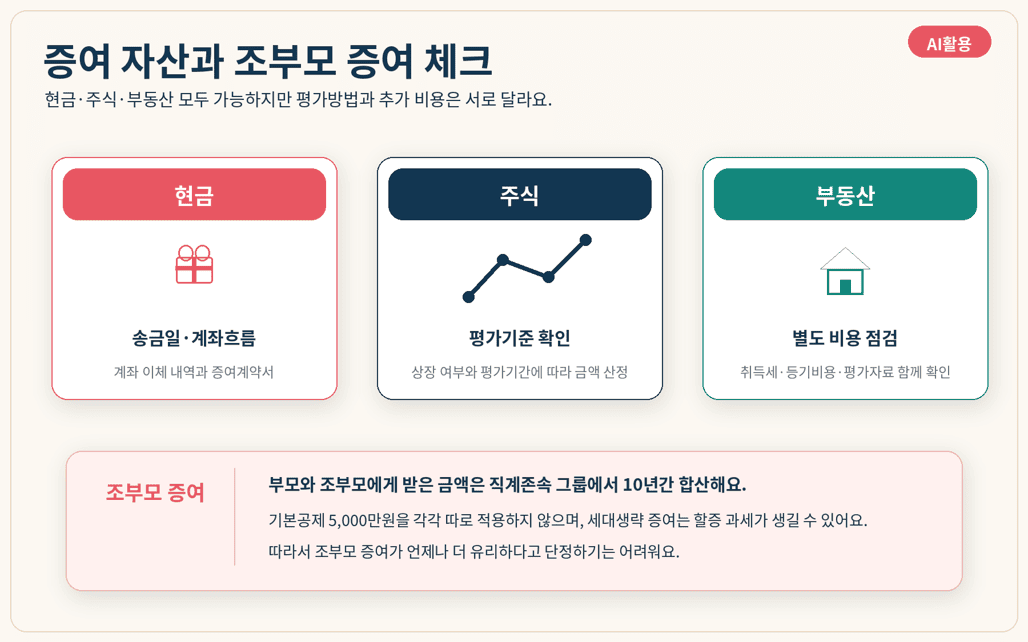 증여 자산 종류와 조부모 증여 시 확인할 점