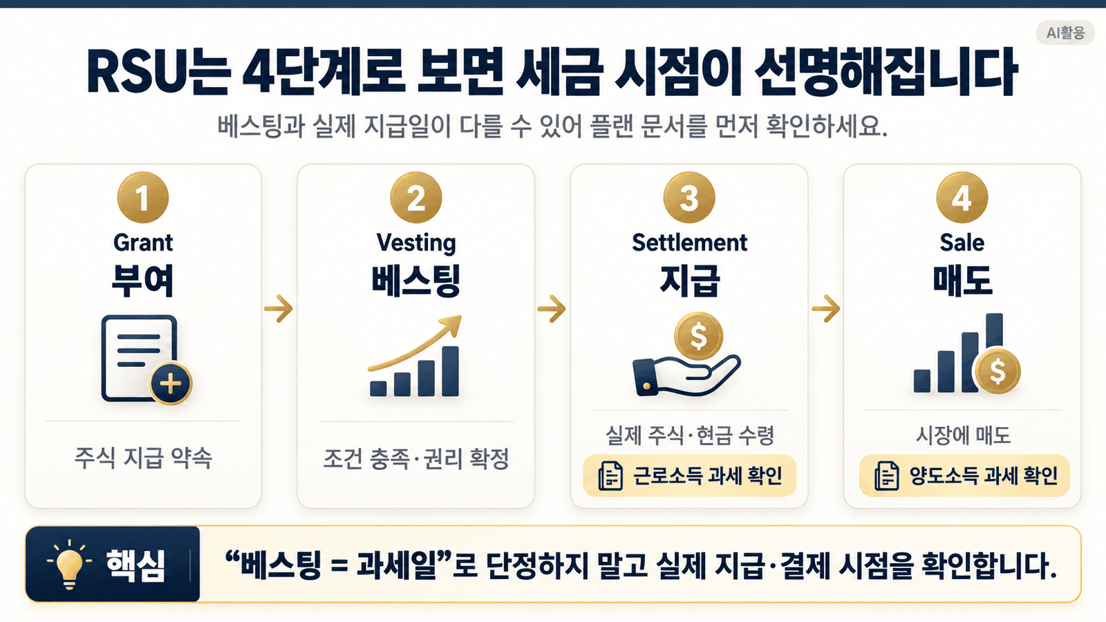 RSU 세금┃베스팅 때 과세되고 매도할 때는 무엇이 달라질까 RSU 세금 시점을 부여·베스팅·지급·매도 4단계로 구분한 흐름도
