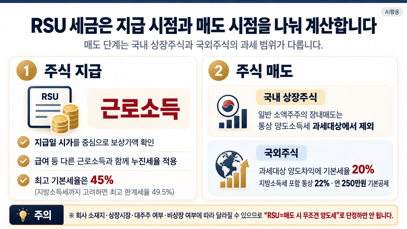 RSU 세금┃베스팅 때 과세되고 매도할 때는 무엇이 달라질까 RSU 지급 시 근로소득 과세와 국내·국외주식 매도 시 양도소득세 차이