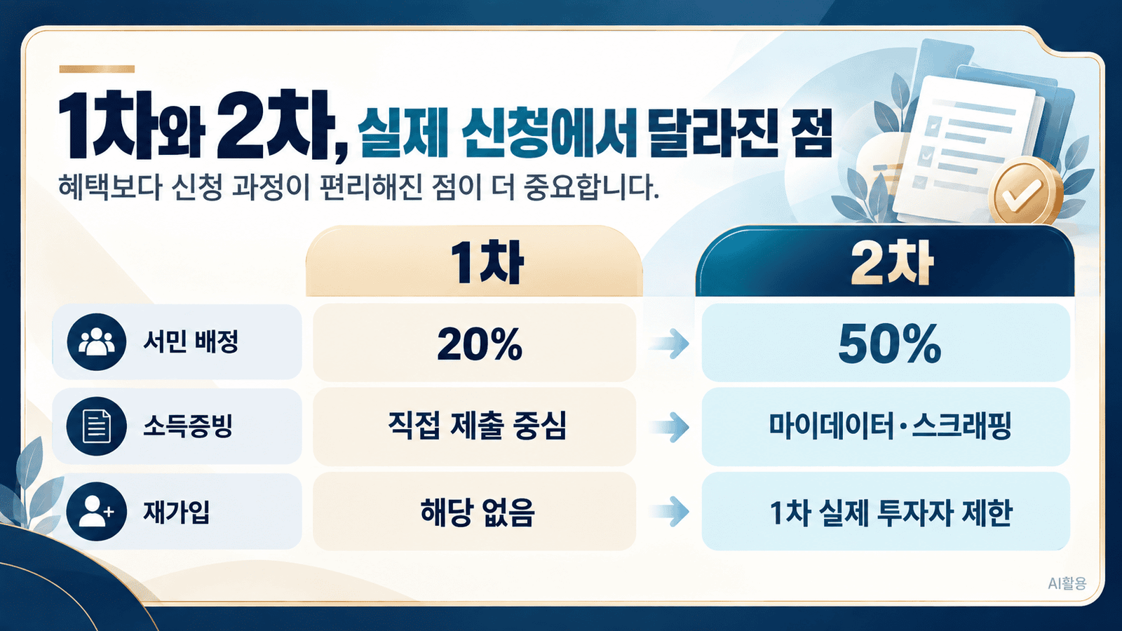 1차와 2차 국민참여성장펀드의 서민 배정, 소득증빙, 재가입 제한 차이를 비교