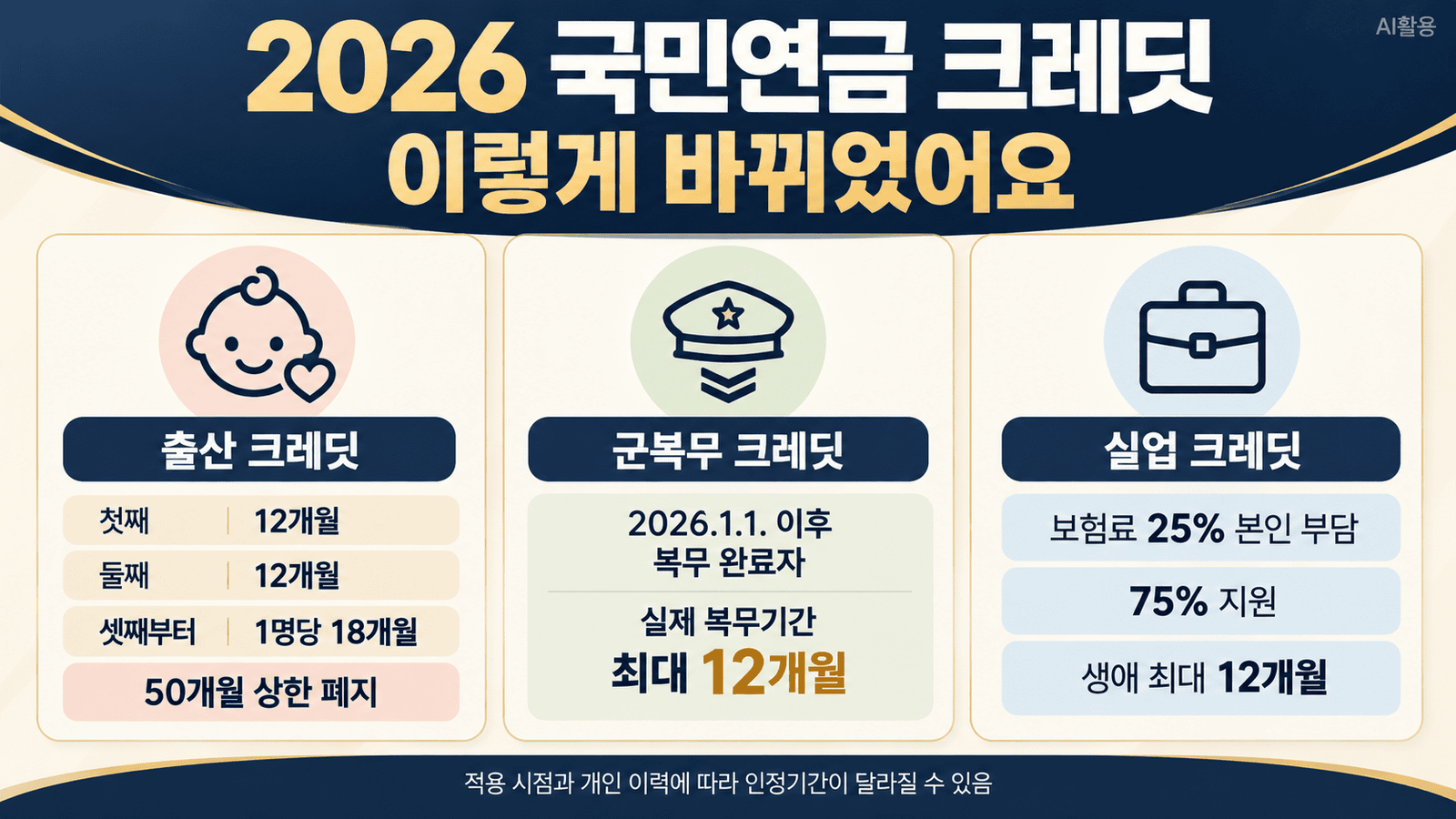 국민연금 수령액┃추납·임의가입·크레딧·연기·반납 5가지 전략 2026년 출산·군복무·실업 크레딧의 인정기간과 지원 구조를 비교한 인포그래픽