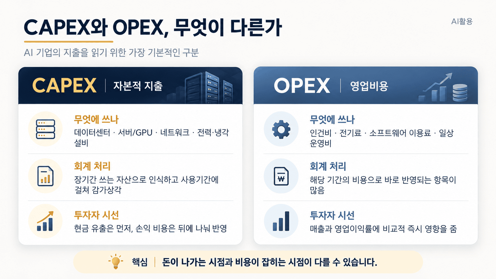 CAPEX와 OPEX의 지출 목적, 회계 처리, 투자자 관점을 비교한 인포그래픽