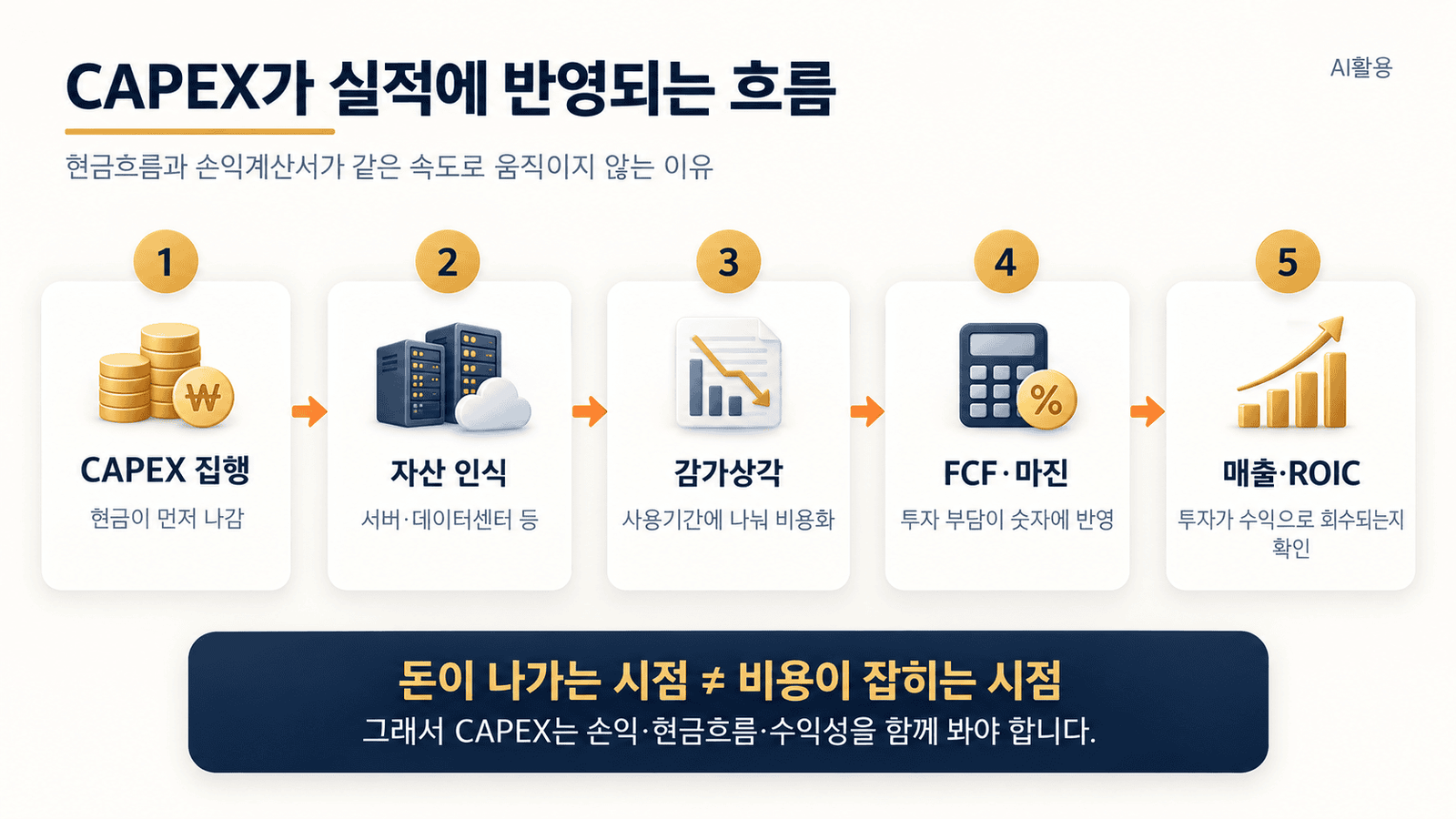 CAPEX 집행부터 자산 인식 감가상각 FCF 마진 ROIC로 이어지는 회계 흐름도