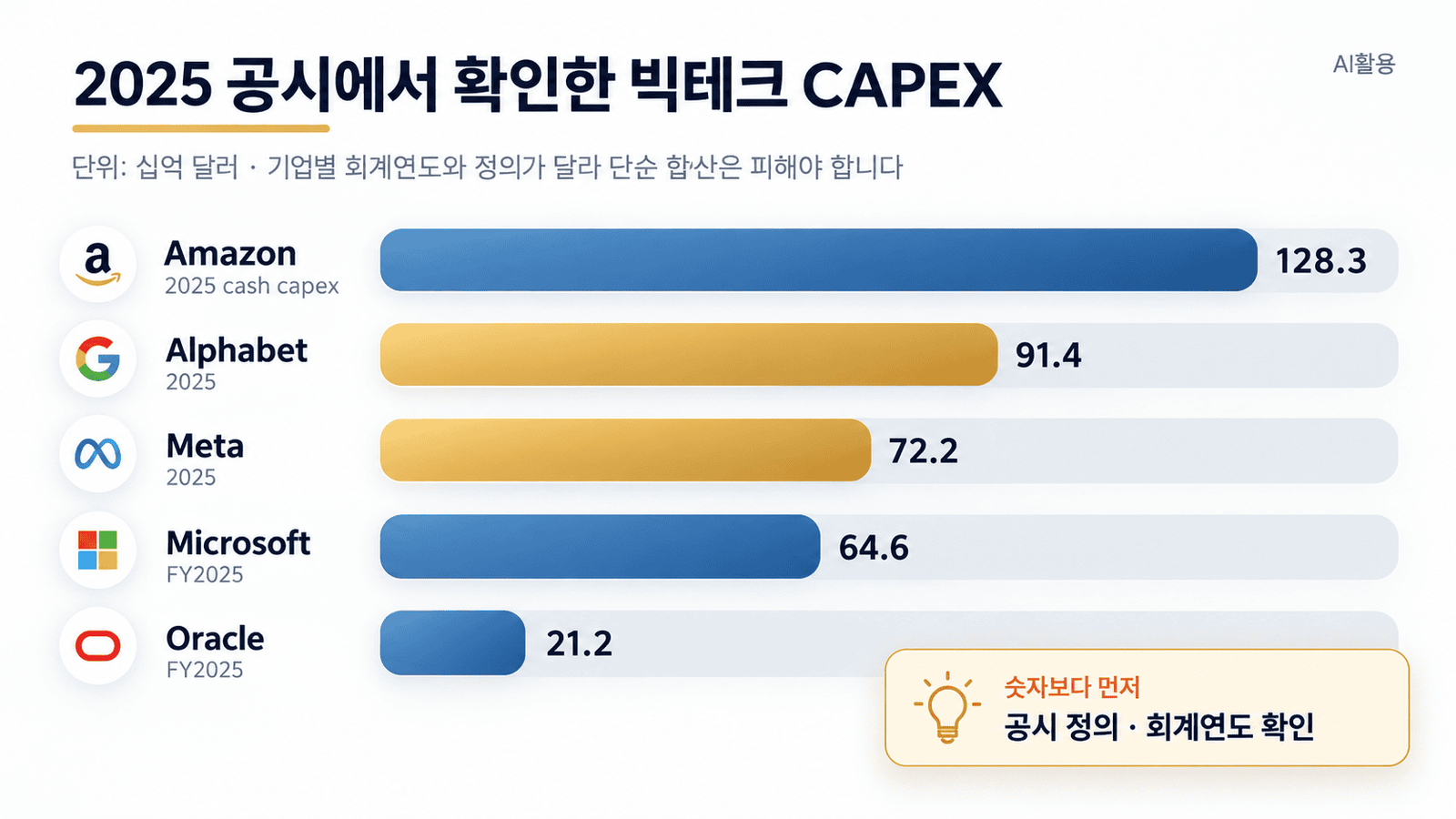 아마존 알파벳 메타 마이크로소프트 오라클의 2025년 CAPEX 공시 금액 비교 차트