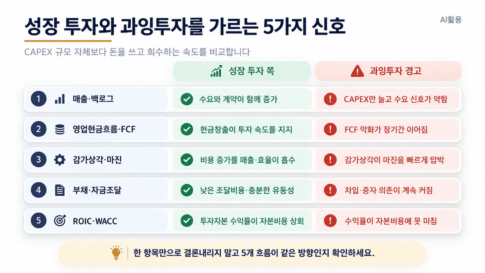 성장 투자와 과잉투자를 매출 백로그 FCF 감가상각 부채 ROIC로 비교한 5가지 신호