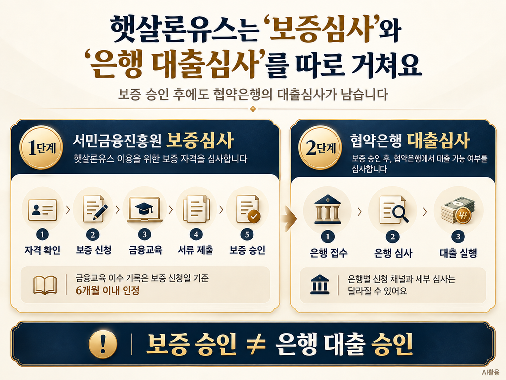햇살론유스┃청년 대상·한도·금리·신청 절차 정리 햇살론유스 보증심사와 은행 대출심사 절차