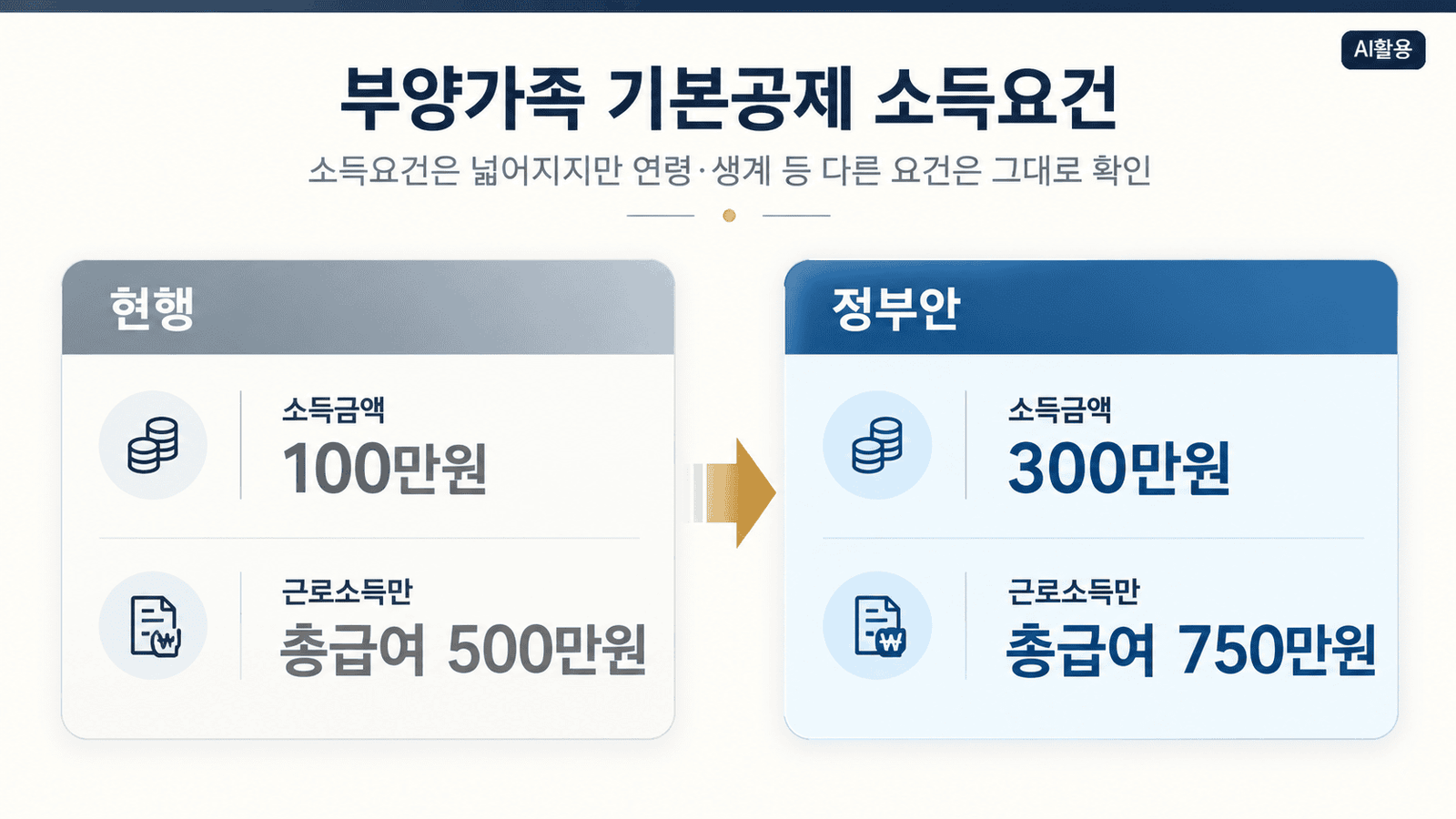 부양가족 기본공제 소득요건이 소득금액 100만원에서 300만원으로 완화되는 전후 비교