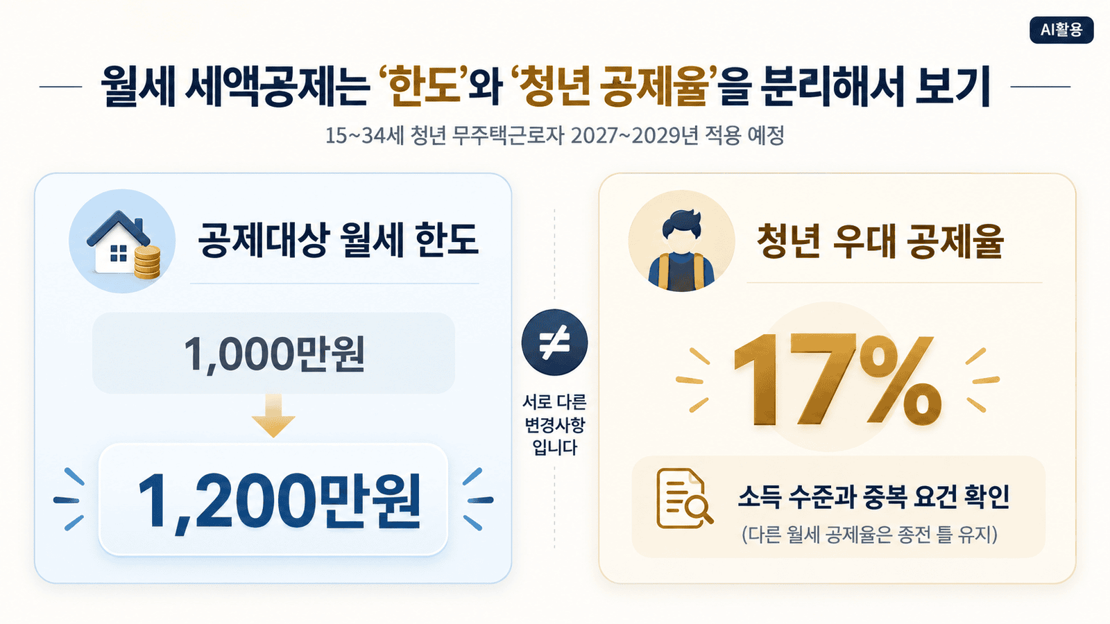 청년 월세 세액공제 한도 1,000만원에서 1,200만원 확대와 15~34세 17% 우대율 비교