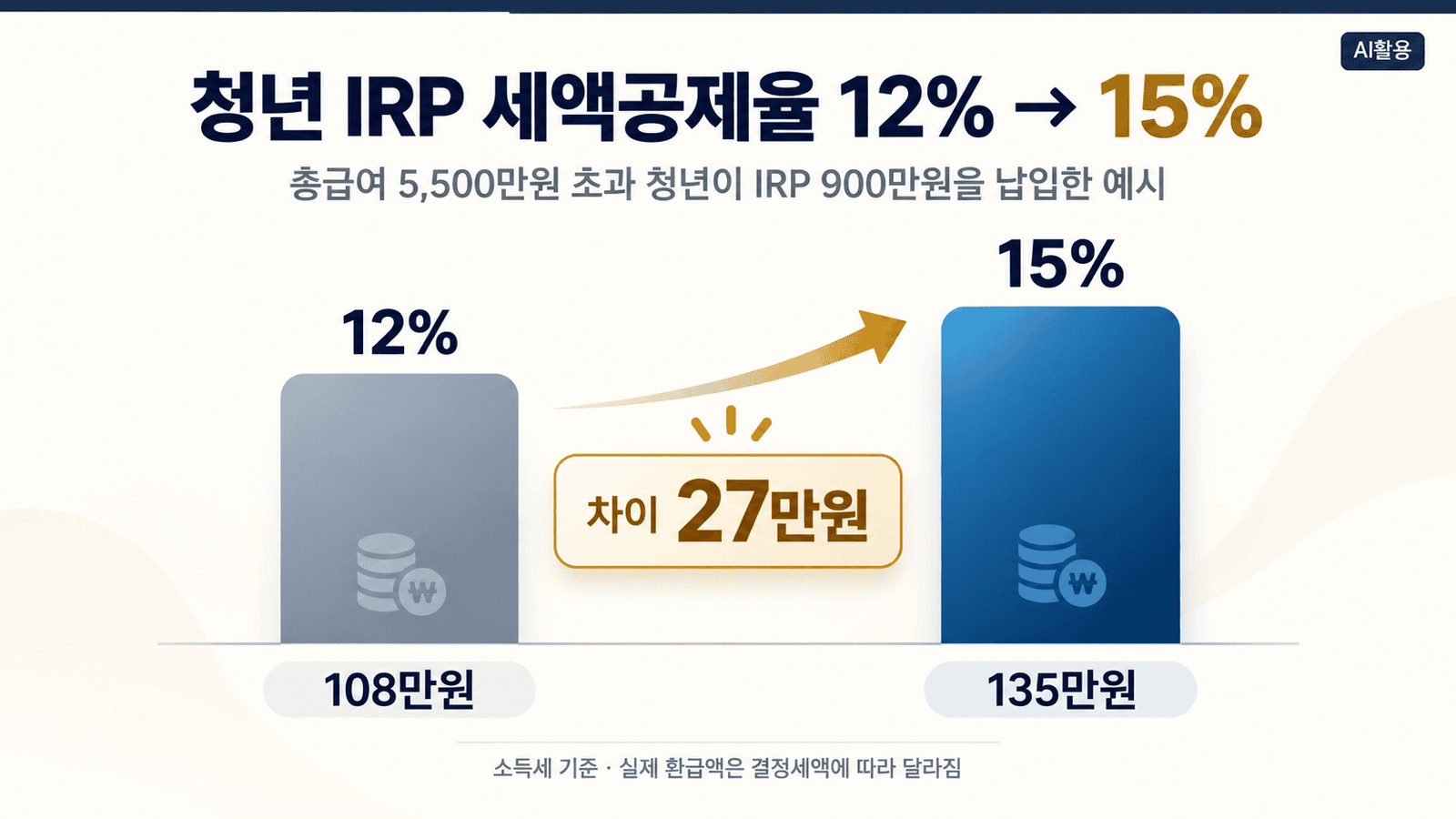 청년 IRP 세액공제율이 12%에서 15%로 올라갈 때 900만원 납입 기준 공제액 차이