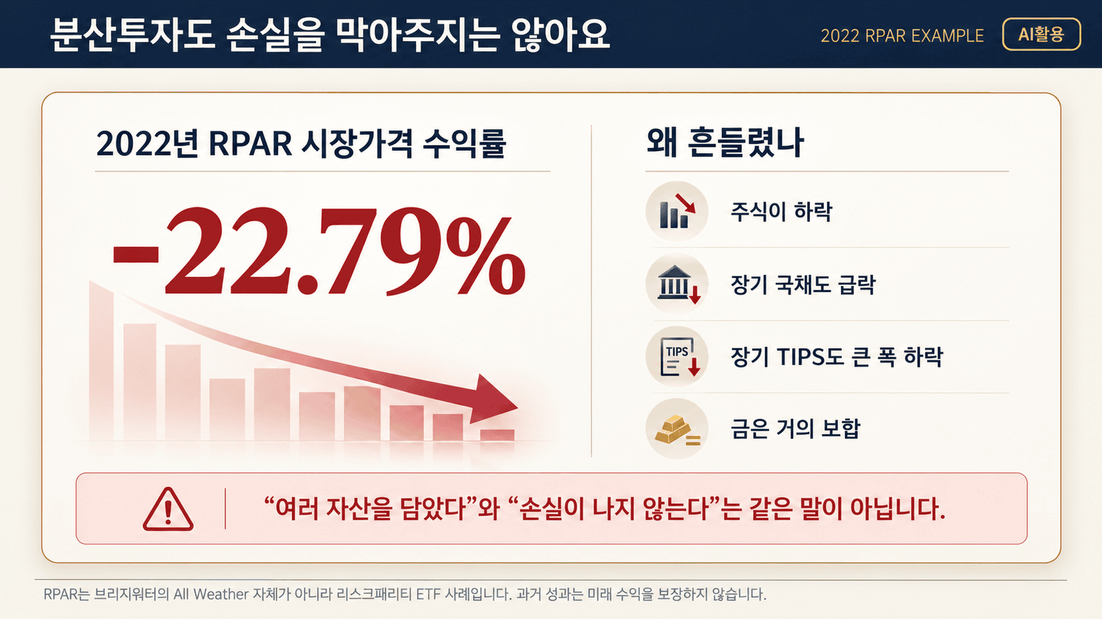 올웨더 포트폴리오┃ETF로 구현하고 브리지워터 13F 확인하는 법 RPAR 2022년 -22.79% 사례로 금리 급등기에 분산자산이 동시에 하락할 수 있음을 설명한 이미지