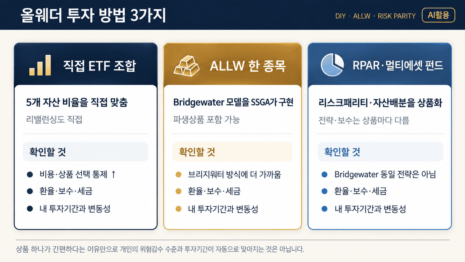 올웨더 포트폴리오┃ETF로 구현하고 브리지워터 13F 확인하는 법 올웨더 투자 방법 직접 ETF 조합, ALLW, RPAR·멀티에셋 펀드를 비교한 카드