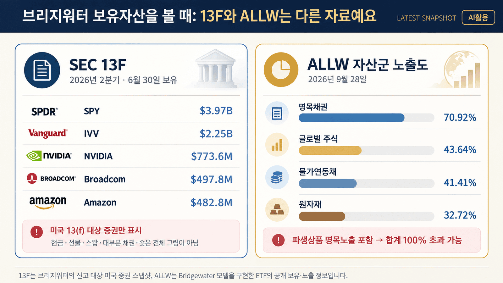 올웨더 포트폴리오┃ETF로 구현하고 브리지워터 13F 확인하는 법 브리지워터 13F와 ALLW 일일 보유내역이 보여주는 범위를 비교한 정보 이미지