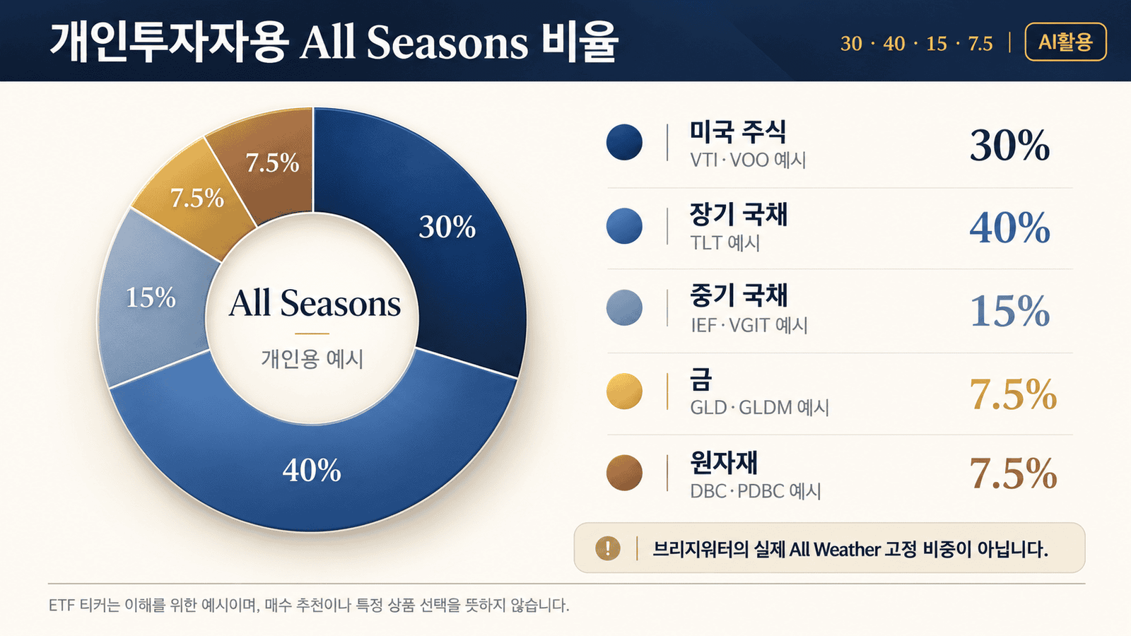 올웨더 포트폴리오┃ETF로 구현하고 브리지워터 13F 확인하는 법 개인투자자용 All Seasons 비율 주식 30% 장기국채 40% 중기국채 15% 금 7.5% 원자재 7.5%