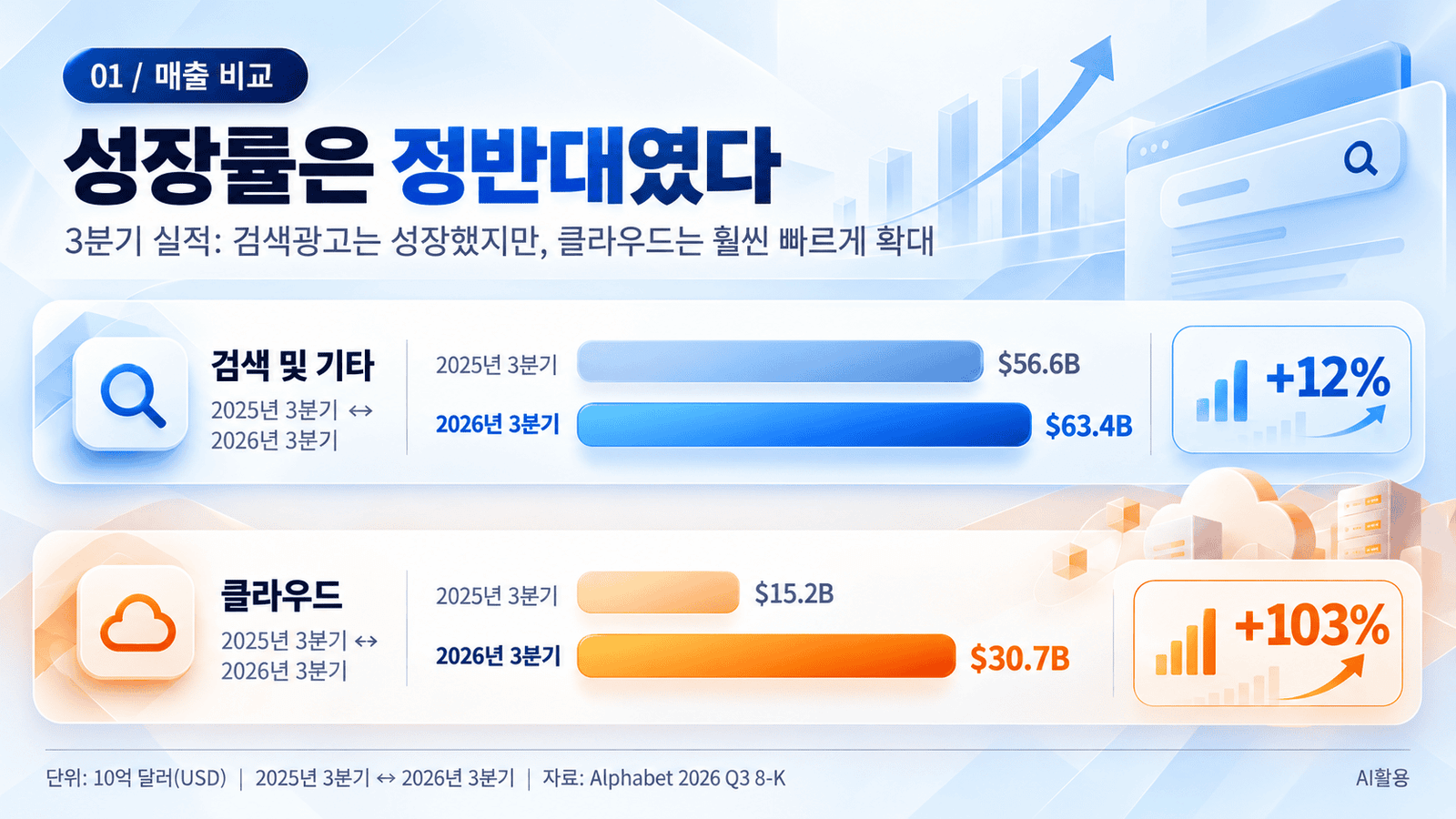 구글 어닝쇼크 검색 및 기타 매출 12% 성장과 클라우드 매출 103% 성장 비교