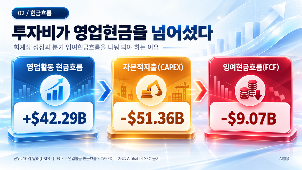 알파벳 분기 현금흐름 영업현금 422.9억 달러 CAPEX 513.55억 달러 FCF 마이너스 90.65억 달러