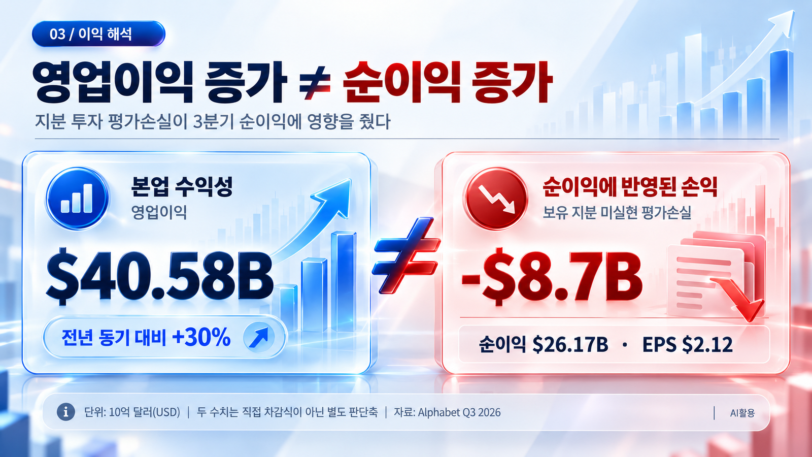 구글 어닝쇼크 영업이익 405.76억 달러 증가와 순이익 감소에 반영된 지분 평가손실 비교