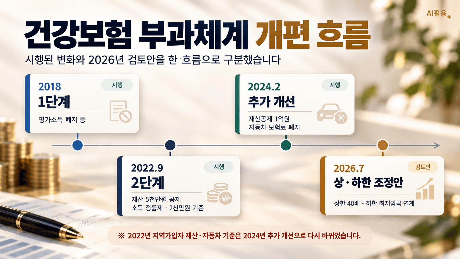 건강보험 부과체계 개편┃지역·직장·피부양자 보험료는 어떻게 달라졌나 건강보험 부과체계 개편의 시행 흐름과 2026년 조정안 상태를 구분한 타임라인