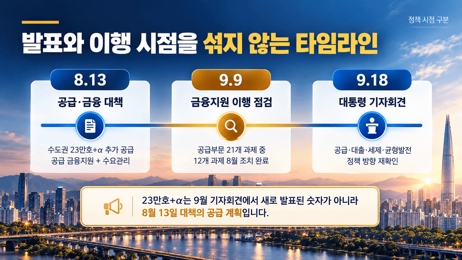 이재명 대통령 부동산 정책┃주택 공급 확대·대출 규제·세제 방향 8월 13일 공급 대책부터 9월 18일 기자회견까지 정책 발표와 이행 시점을 구분한 타임라인