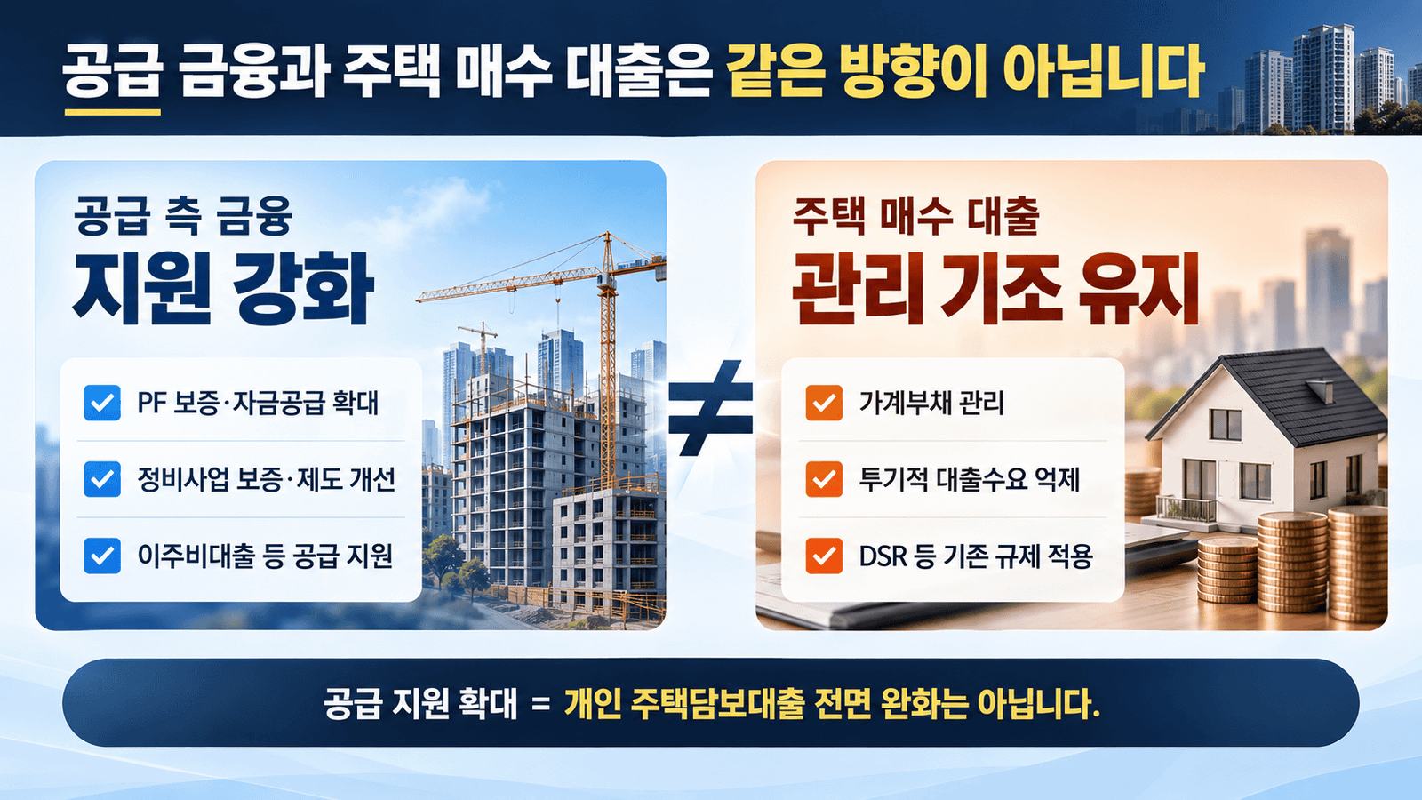 이재명 대통령 부동산 정책┃주택 공급 확대·대출 규제·세제 방향 주택 공급 사업 금융지원 확대와 개인 주택 매수 대출 관리 기조를 비교한 도식