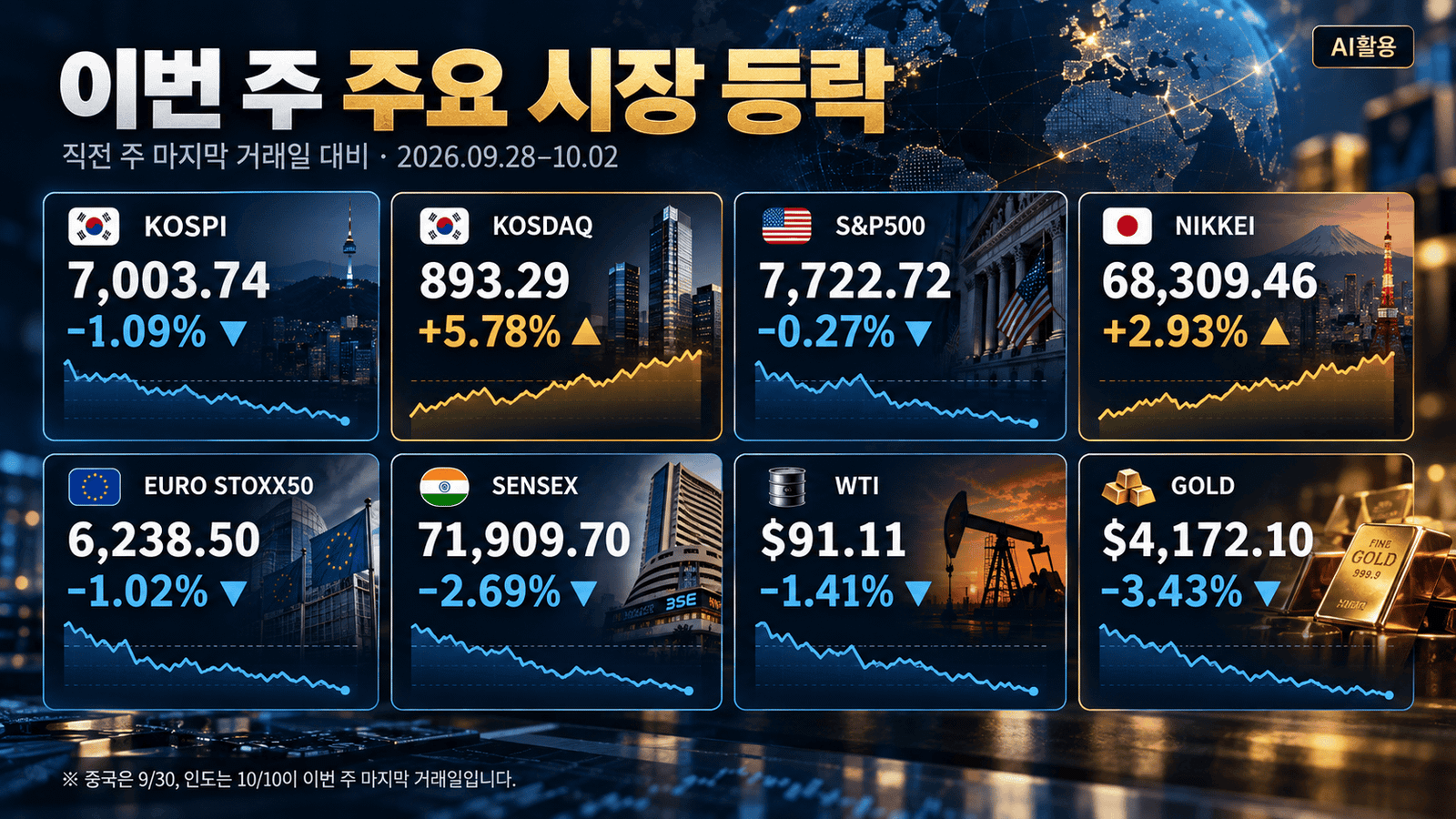 주간 증시┃9월 28일~10월 2일, 금리·유가 충격 뒤 왜 반등했나 주간 증시 주요 지수와 WTI·금의 9월 28일~10월 2일 등락 비교