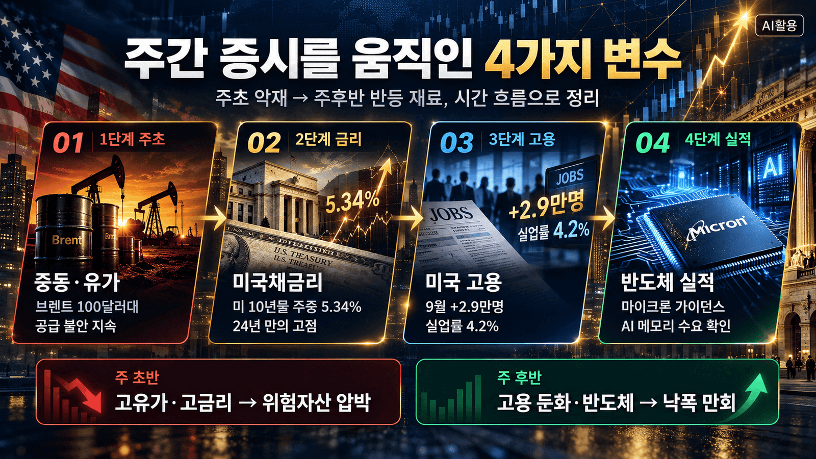 주간 증시┃9월 28일~10월 2일, 금리·유가 충격 뒤 왜 반등했나 미 국채금리·미국 고용·국제유가·마이크론 실적이 시장 흐름에 영향을 준 순서
