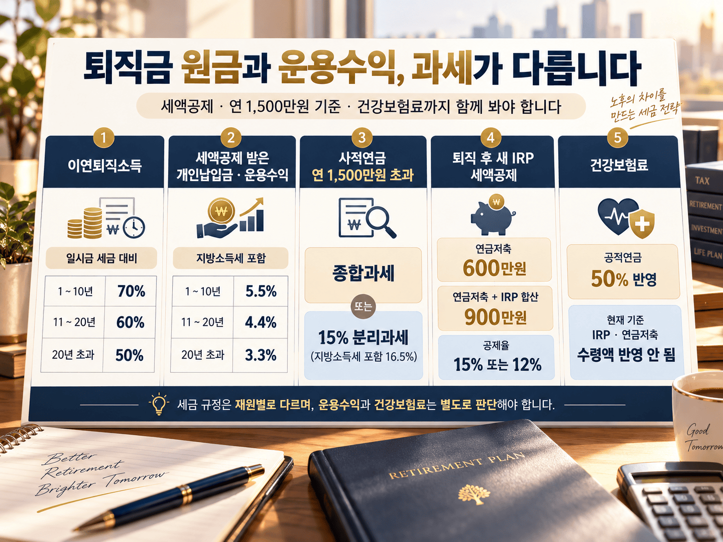 IRP 퇴직금 절세┃5년·10년·11년차 수령 방법의 선택 기준 IRP 연금수령 전에 가입 특례, 연금수령한도, 자금 사용 계획 등을 점검하는 그림