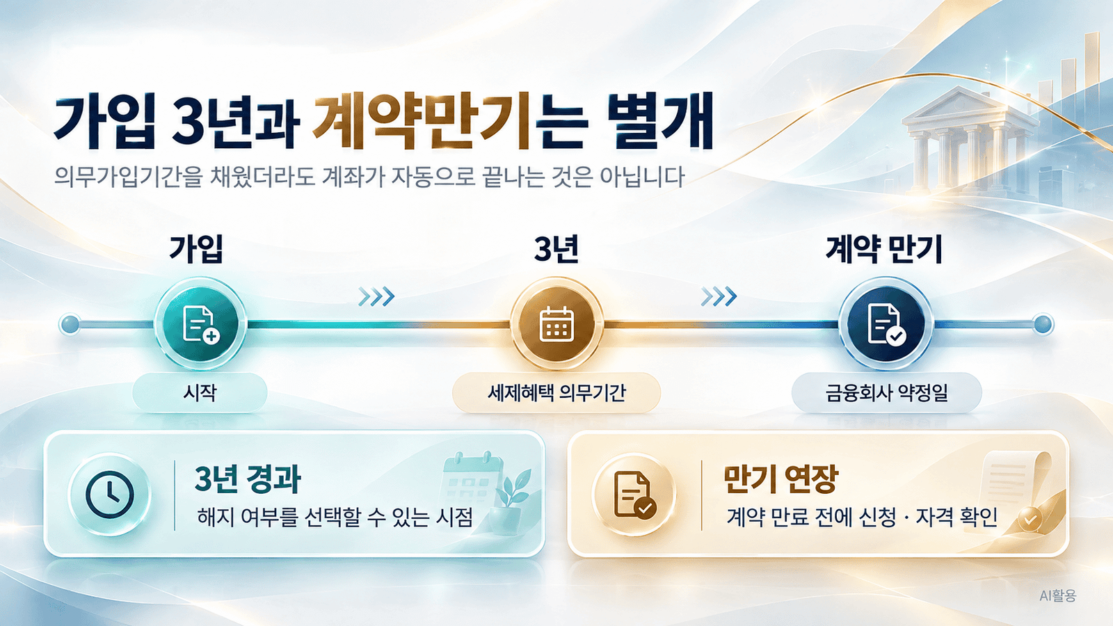 ISA 가입 3년과 계약 만기일이 서로 다른 시점임을 보여주는 타임라인