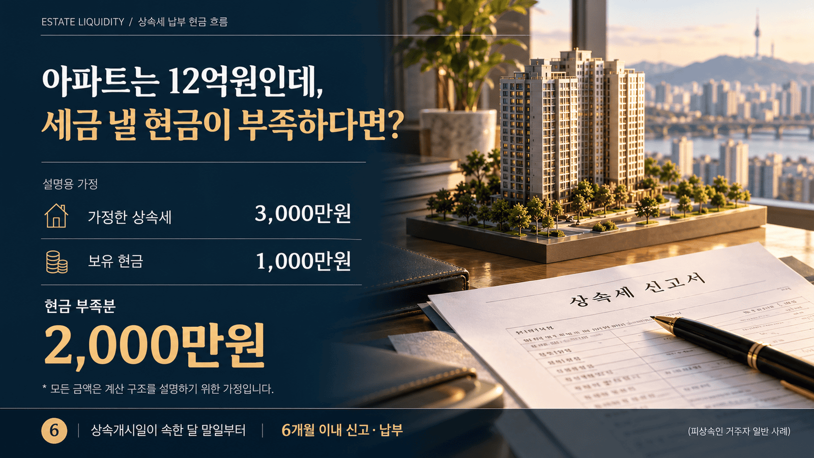 12억원 아파트, 가정 세액 3,000만원, 현금 1,000만원과 부족분 2,000만원을 보여주는 상속세 납부 재원 예시