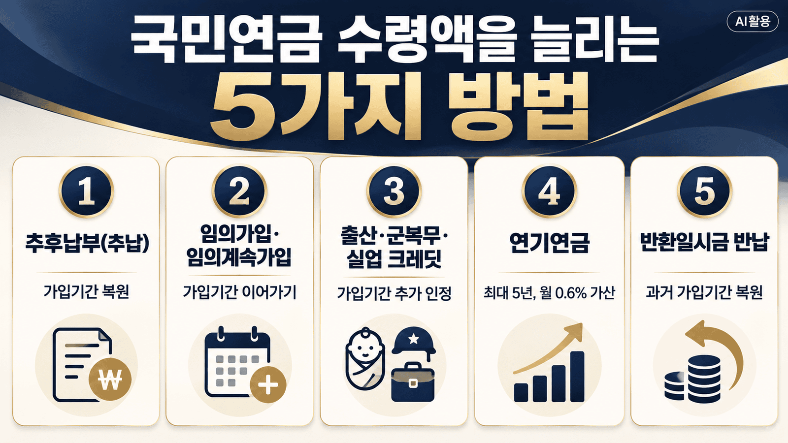 국민연금 수령액┃추납·임의가입·크레딧·연기·반납 5가지 전략 추납·임의가입·크레딧·연기연금·반환일시금 반납의 역할을 나눈 다섯 가지 전략 도식