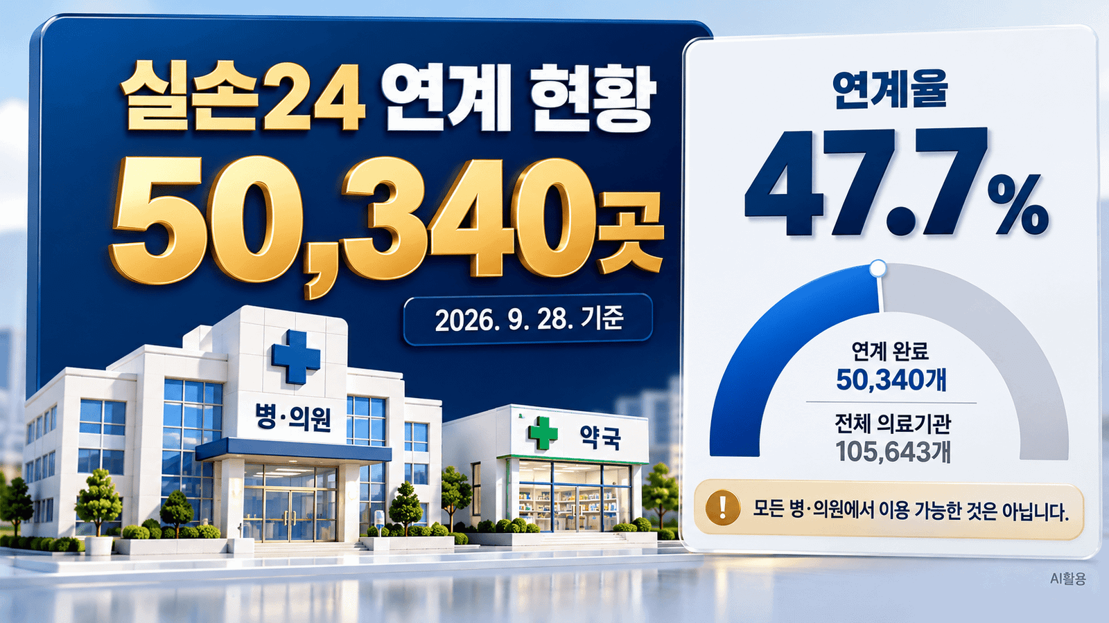 2026년 9월 28일 실손24 연계 의료기관 50340개 전체 대비 47.7퍼센트 인포그래픽
